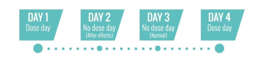 HOW OFTEN TO MICRODOSE?